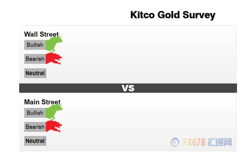 近6成分析师看空本周金价！1450成黄金命门，国际贸易局势料继续主导走势