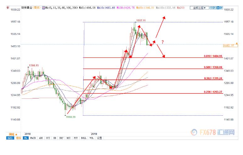 近6成分析师看空本周金价！1450成黄金命门，国际贸易局势料继续主导走势