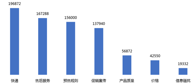 主要问题的负面信息量。中消协供图