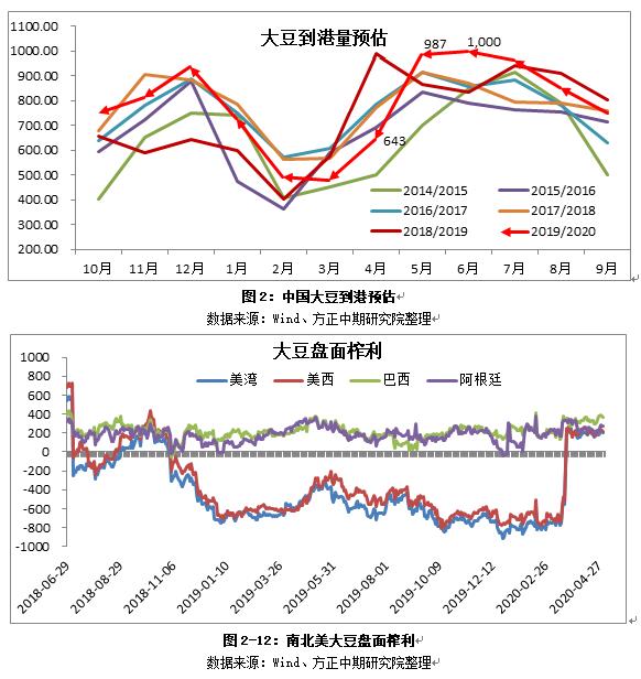 豆粕期现回归加速 关注北美天气及贸易因素