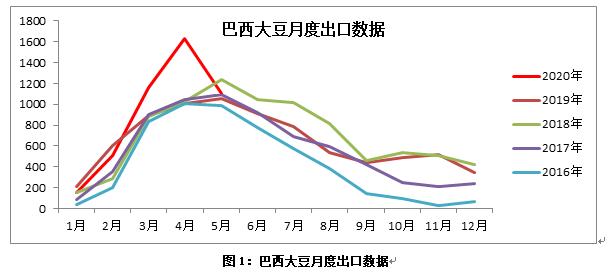 豆粕期现回归加速 关注北美天气及贸易因素