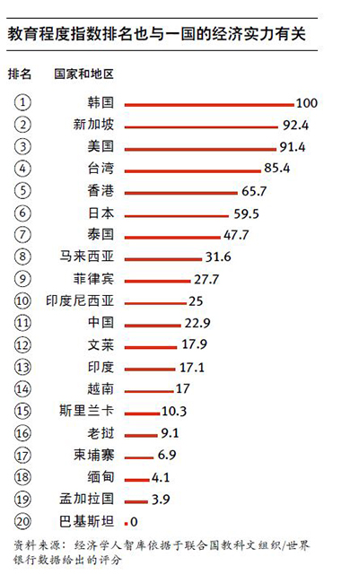 教育程度指数排名也与一国的经济实力有关