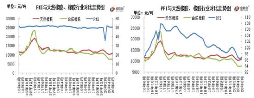 宏观氛围偏好 利多天胶行情